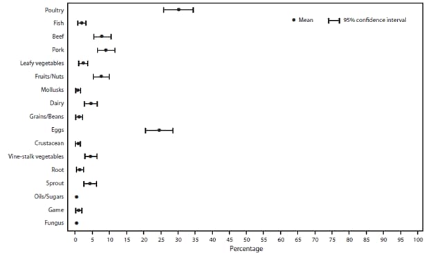 The figure above shows estimated mean percentage and 95% confidence intervals of foodborne disease outbreaks caused by Salmonella enterica attributed to each food commodity in the United States,during 1998-2008, according to the Foodborne Disease Outbreak Surveillance System. Mean and confidence interval varied by food commodity.